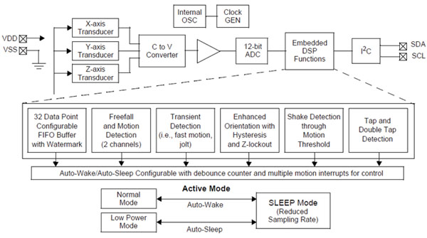 Block diagram of the sub-$2 MMA8450Q accelerometer